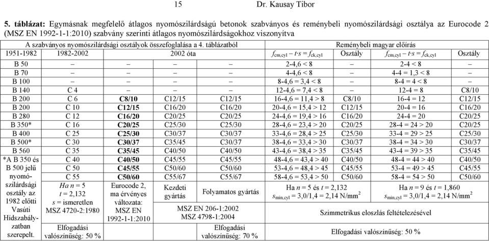 A szabványos nyomószilárdsági osztályok összefoglalása a 4.