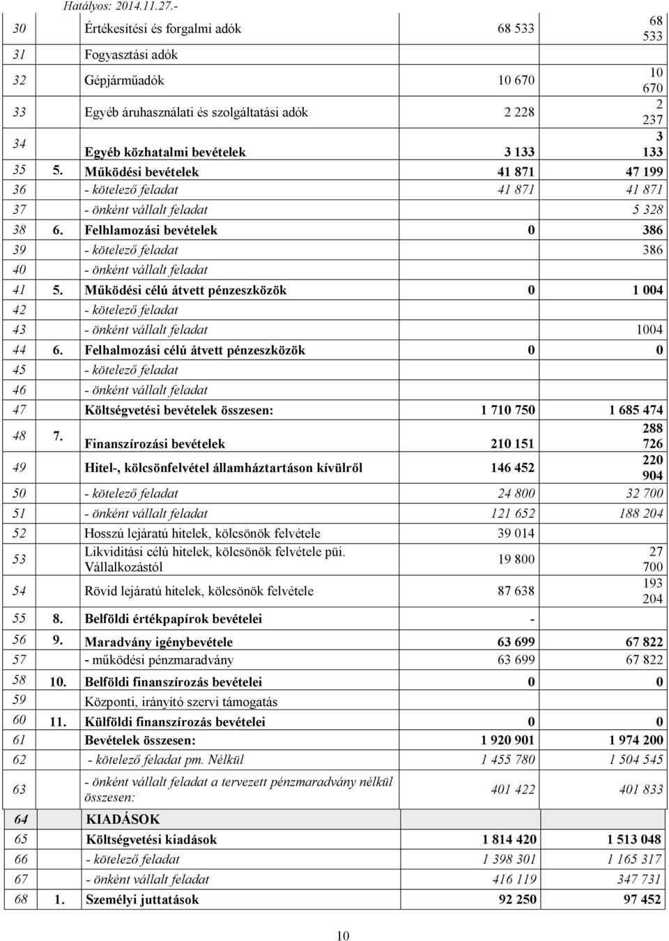 Működési bevételek 4 87 47 99 36 - kötelező feladat 4 87 4 87 37 - önként vállalt feladat 5 328 38 6. Felhlamozási bevételek 0 386 39 - kötelező feladat 386 40 - önként vállalt feladat 4 5.