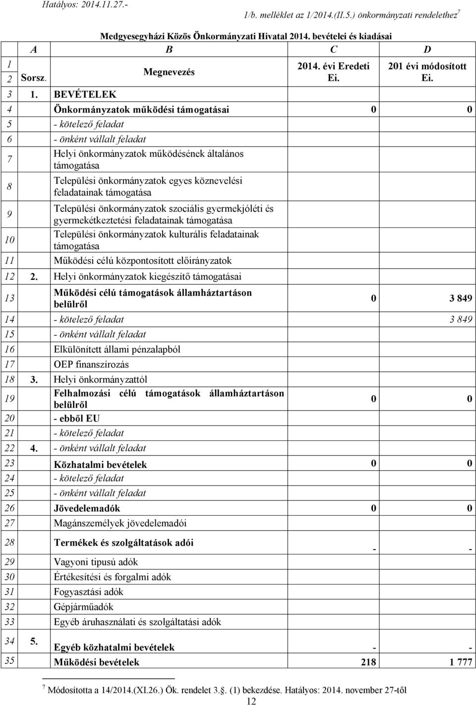 Települési önkormányzatok egyes köznevelési feladatainak támogatása 9 Települési önkormányzatok szociális gyermekjóléti és gyermekétkeztetési feladatainak támogatása 0 Települési önkormányzatok