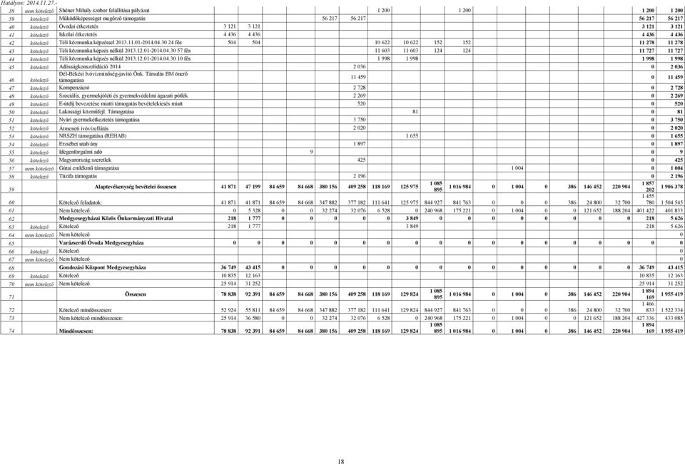 Iskolai étkeztetés 4 436 4 436 4 436 4 436 42 kötelező Téli közmunka képzéssel 203..0-04.30 24 fős 504 504 0 622 0 622 52 52 278 278 43 kötelező Téli közmunka képzés nélkül 203.2.0-04.30 57 fős 603 603 24 24 727 727 44 kötelező Téli közmunka képzés nélkül 203.