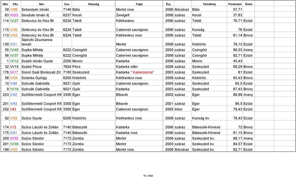 Bronz 130 II/31 Sipiczki Zsuzsanna tanuló Merlot 2006 száraz Kiskőrös 78,13 Ezüst 55 IV/40 Supka Mihály 6222 Csengőd Cabernet sauvignon 2005 száraz Csengőd 89,33 Arany 56 IV/37 Supka Mihály 6222