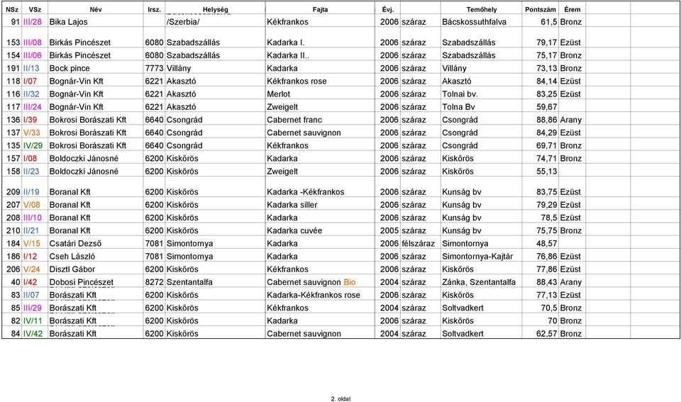 2006 száraz Szabadszállás 79,17 Ezüst 154 III/06 Birkás Pincészet 6080 Szabadszállás Kadarka II.