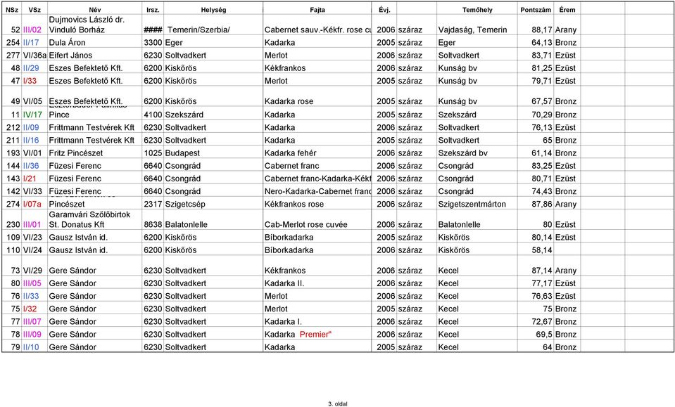 Ezüst 48 II/29 Eszes Befektető Kft. 6200 Kiskőrös Kékfrankos 2006 száraz Kunság bv 81,25 Ezüst 47 I/33 Eszes Befektető Kft.