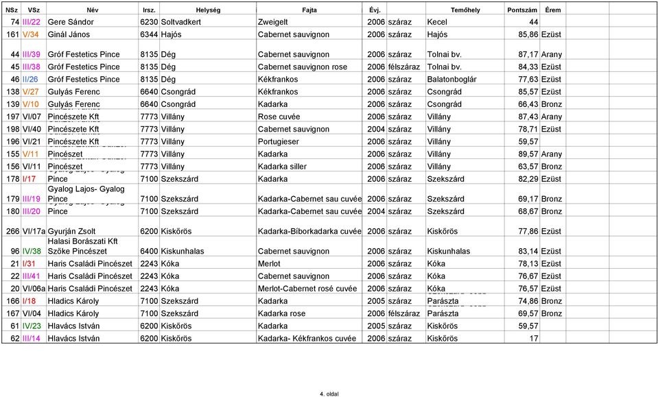 84,33 Ezüst 46 II/26 Gróf Festetics Pince 8135 Dég Kékfrankos 2006 száraz Balatonboglár 77,63 Ezüst 138 V/27 Gulyás Ferenc 6640 Csongrád Kékfrankos 2006 száraz Csongrád 85,57 Ezüst 139 V/10 Gulyás