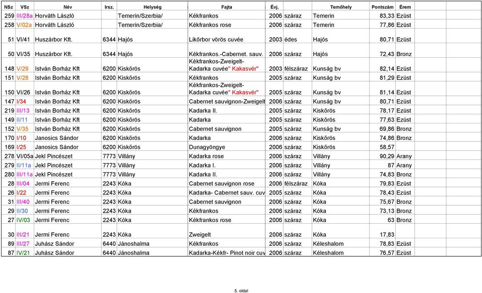 2006 száraz Hajós 72,43 Bronz Kékfrankos-Zweigelt- 148 V/29 István Borház Kft 6200 Kiskőrös Kadarka cuvée" Kakasvér" 2003 félszáraz Kunság bv 82,14 Ezüst 151 V/28 István Borház Kft 6200 Kiskőrös