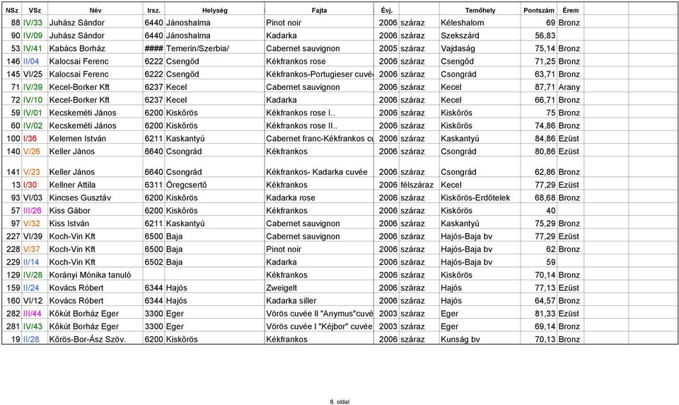 Kékfrankos-Portugieser cuvée 2006 száraz Csongrád 63,71 Bronz 71 IV/39 Kecel-Borker Kft 6237 Kecel Cabernet sauvignon 2006 száraz Kecel 87,71 Arany 72 IV/10 Kecel-Borker Kft 6237 Kecel Kadarka 2006