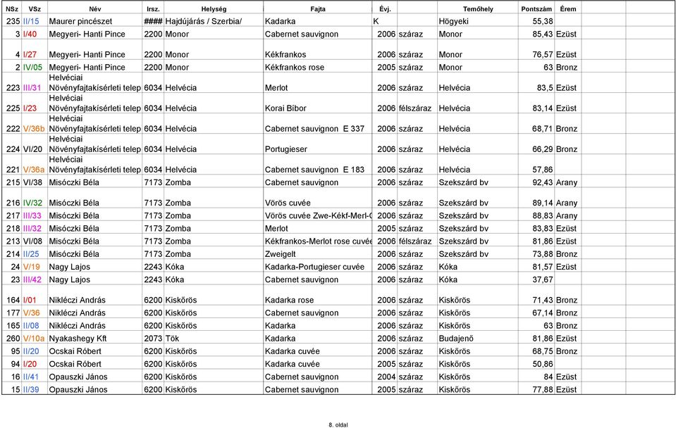 2006 száraz Helvécia 83,5 Ezüst 225 I/23 Helvéciai Növényfajtakísérleti telep 6034 Helvécia Korai Bíbor 2006 félszáraz Helvécia 83,14 Ezüst Helvéciai 222 V/36b Növényfajtakísérleti telep 6034