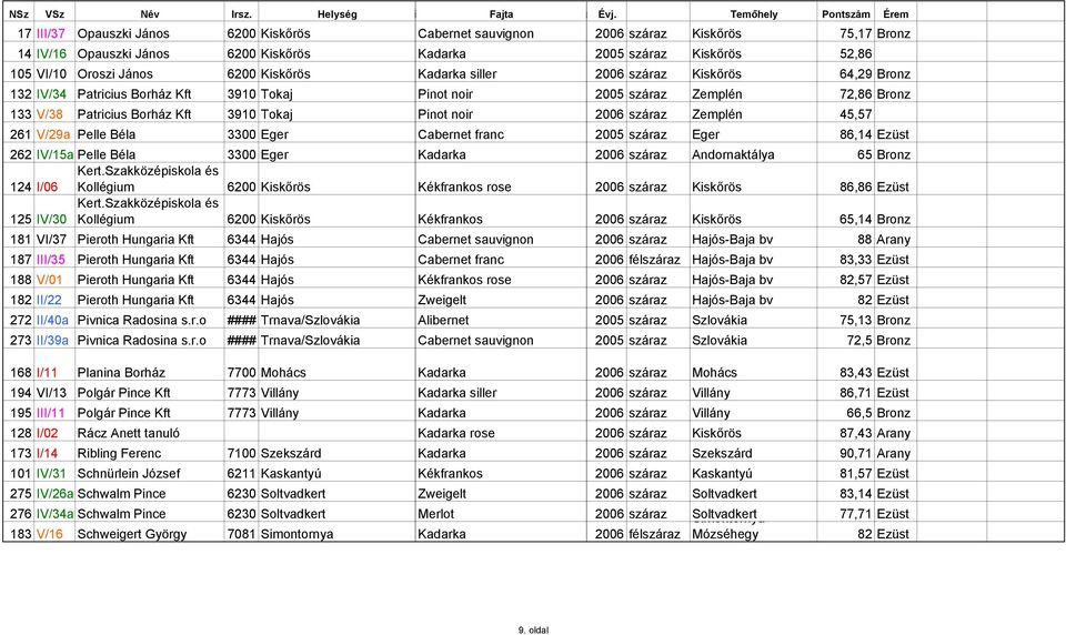 száraz Zemplén 45,57 261 V/29a Pelle Béla 3300 Eger Cabernet franc 2005 száraz Eger 86,14 Ezüst 262 IV/15a Pelle Béla 3300 Eger Kadarka 2006 száraz Andornaktálya 65 Bronz Kert.