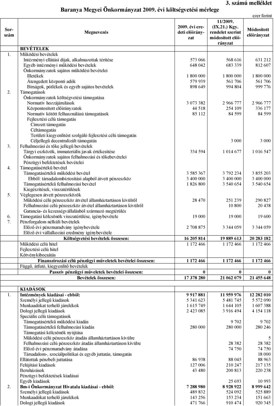 Illetékek 1 800 000 1 800 000 1 800 000 Átengedett központi adók 579 939 561 706 561 706 Bírságok, pótlékok és egyéb sajátos bevételek 898 649 994 804 999 776 2.