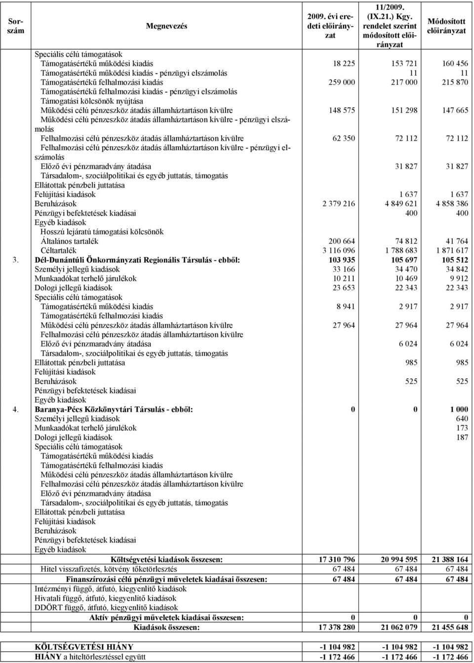 kiadás 259 000 217 000 215 870 Támogatásértékű felhalmozási kiadás - pénzügyi elszámolás Támogatási kölcsönök nyújtása Működési célú pénzeszköz átadás államháztartáson kívülre 148 575 151 298 147 665