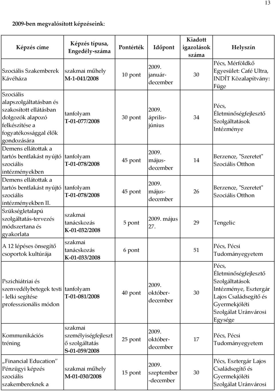 Szükségletalapú szolg{ltat{s-tervezés módszertana és gyakorlata A 12 lépéses önsegítő csoportok kultúr{ja Pszichi{triai és szenvedélybetegek testi - lelki segítése professzion{lis módon Kommunik{ciós