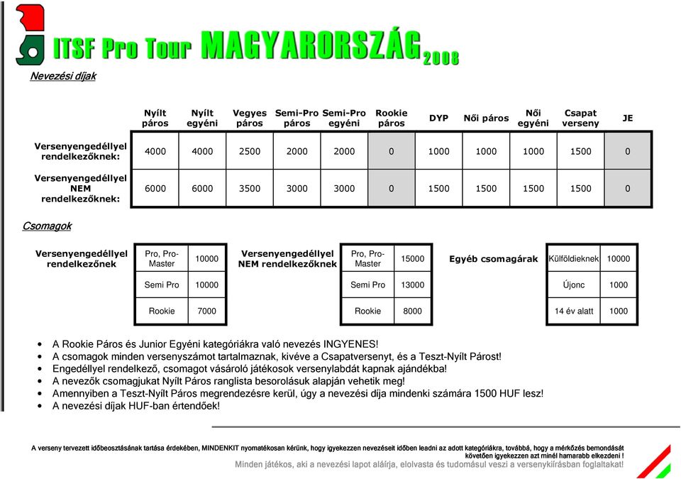 csomagárak Külföldieknek 10000 Semi Pro 10000 Semi Pro 13000 Újonc 1000 Rookie 7000 Rookie 8000 14 év alatt 1000 A Rookie Páros és Junior Egyéni kategóriákra való nevezés INGYENES!