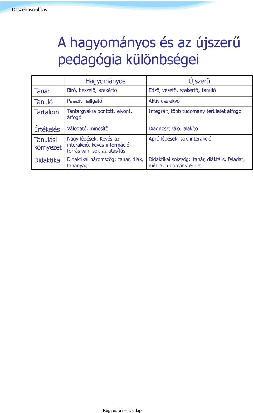 tanuló Tanuló Passzív hallgató Aktív cselekvő Tartalom Tantárgyakra bontott, elvont, átfogó Integrált, több tudomány területet átfogó Értékelés