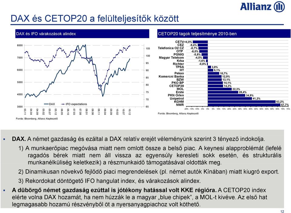 12 105 100 95 90 85 80 75 70 65 CETV-14,0% CEZ -9,4% Telefonica O2 CZ -8,7% OTP -8,0% PGNIG -5,8% Magyar Telekom -4,5% Krka -1,6% Richter -0,8% TPSA HT Pekao Komercni Banka BZW PKO BP CETOP20 MOL