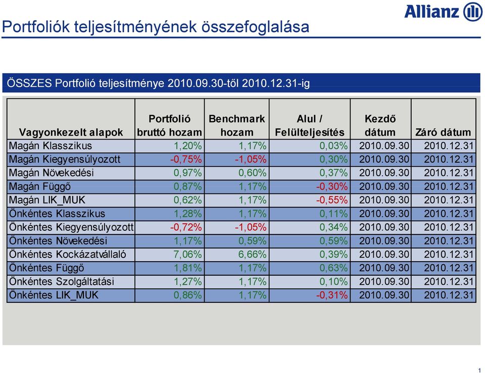 31 Magán Kiegyensúlyozott -0,75% -1,05% 0,30% 2010.09.30 2010.12.31 Magán Növekedési 0,97% 0,60% 0,37% 2010.09.30 2010.12.31 Magán Függő 087% 0,87% 1,17% 17% -0,30% 2010.09.3009 2010.12.3112 Magán LIK_MUK 0,62% 1,17% -0,55% 2010.