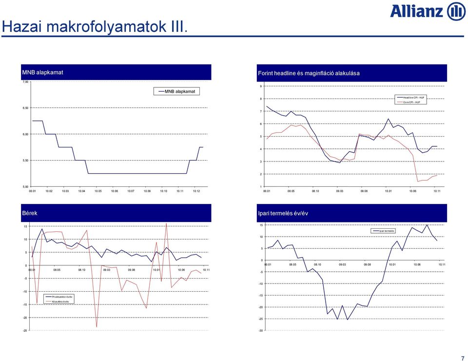 Core CPI - HUF 6 6,00 5 4 5,50 3 2 5,00 00.01 10.02 10.03 10.04 10.05 10.06 10.
