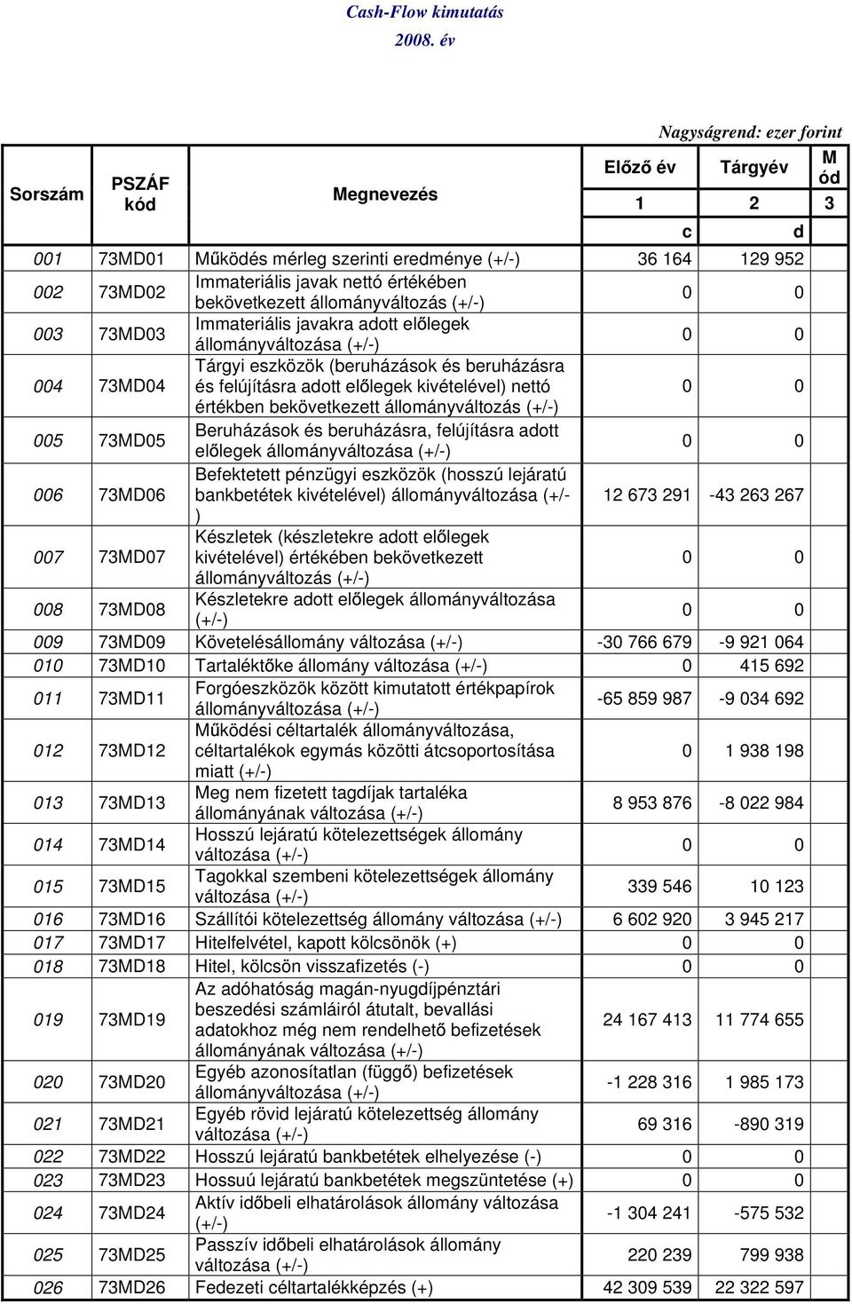 bekövetkezett állományváltozás (+/-) 003 73MD03 Immateriális javakra adott el legek állományváltozása (+/-) 004 73MD04 Tárgyi eszközök (beruházások és beruházásra és felújításra adott el legek