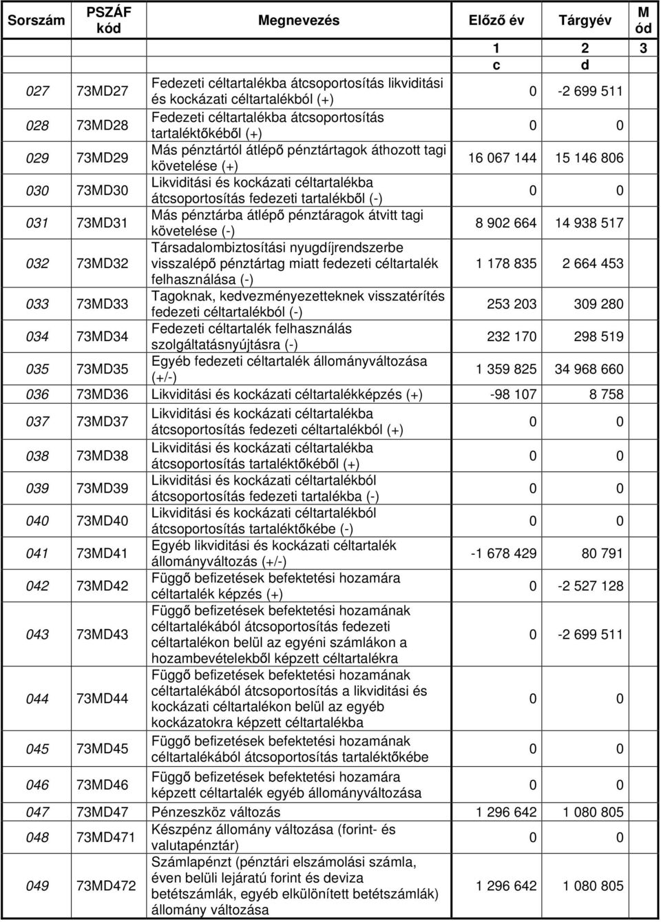 Likviditási és kockázati céltartalékba átcsoportosítás fedezeti tartalékb l (-) Más pénztárba átlép pénztáragok átvitt tagi követelése (-) 8 902 664 14 938 517 Társadalombiztosítási nyugdíjrendszerbe