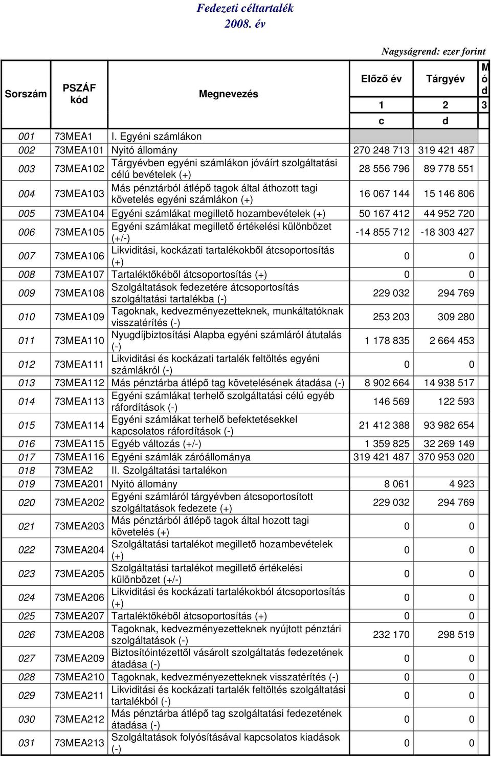 tagok által áthozott tagi 73MEA103 követelés egyéni számlákon (+) 16 067 144 15 146 806 005 73MEA104 Egyéni számlákat megillet hozambevételek (+) 50 167 412 44 952 720 006 Egyéni számlákat megillet