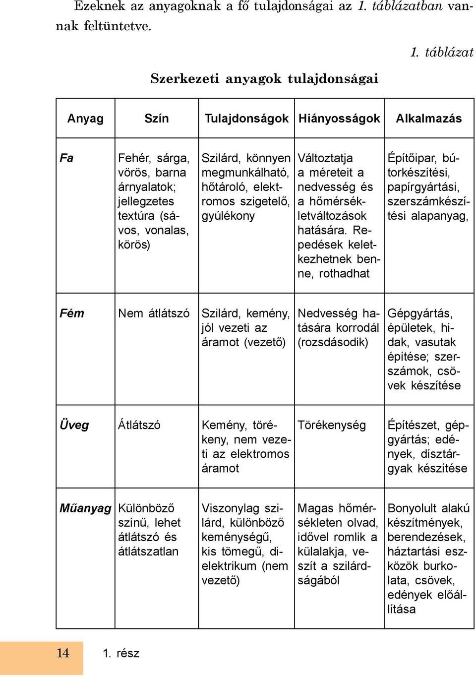 táblázat Szerkezeti anyagok tulajdonságai Anyag Szín Tulajdonságok Hiányosságok Alkalmazás Fa Fehér, sárga, vörös, barna árnyalatok; jellegzetes textúra (sávos, vonalas, körös) Szilárd, könnyen