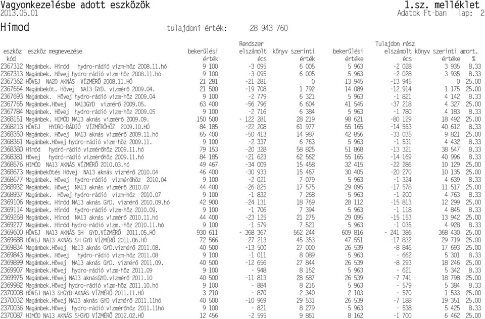 01 Adatok Ft-ban lap: 2 Himod tulajdoni érték: 28 943 760 Rendszer Tulajdon rész eszköz eszköz megnevezése bekerülési elszámolt könyv szerinti bekerülési elszámolt könyv szerinti amort.