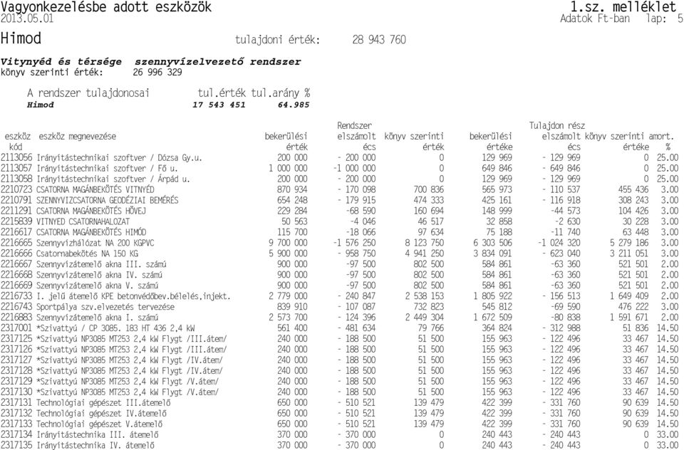 985 Rendszer Tulajdon rész eszköz eszköz megnevezése bekerülési elszámolt könyv szerinti bekerülési elszámolt könyv szerinti amort.