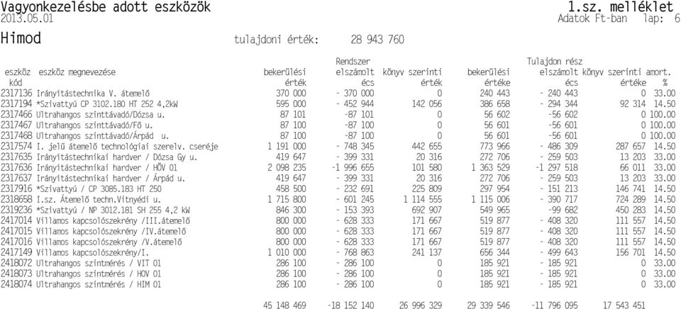 kód érték écs érték értéke écs értéke % 2317136 Irányítástechnika V. átemel 370 000-370 000 0 240 443-240 443 0 33.00 2317194 *Szivattyú CP 3102.