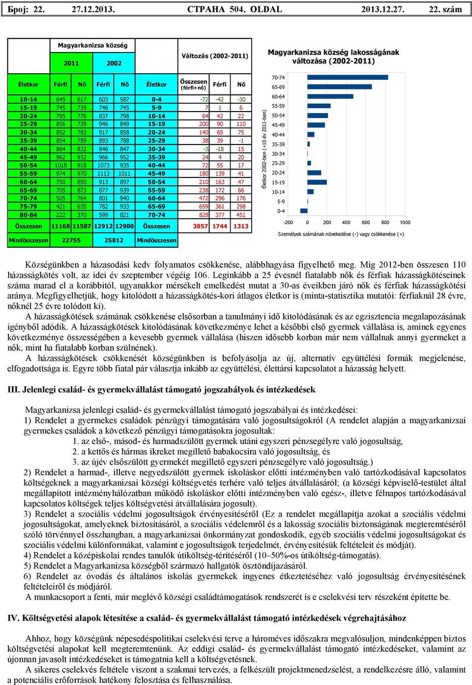 szám 2011 2002 Változás (2002-2011) lakosságának változása (2002-2011) Összesen Életkor Férfi Nı Férfi Nı Életkor Férfi Nı (férfi+nı) 10-14 645 617 603 587 0-4 -72-42 -30 15-19 745 739 746 745 5-9 7