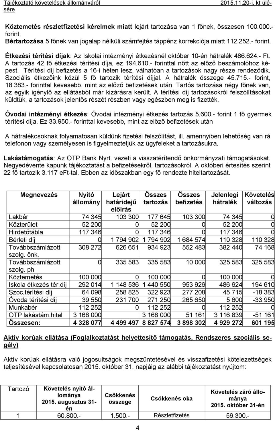 Szociális étkezőink közül 5 fő tartozik térítési díjjal. A hátralék összege 45.715.- forint, 18.383.- forinttal kevesebb, mint az előző befizetések után.