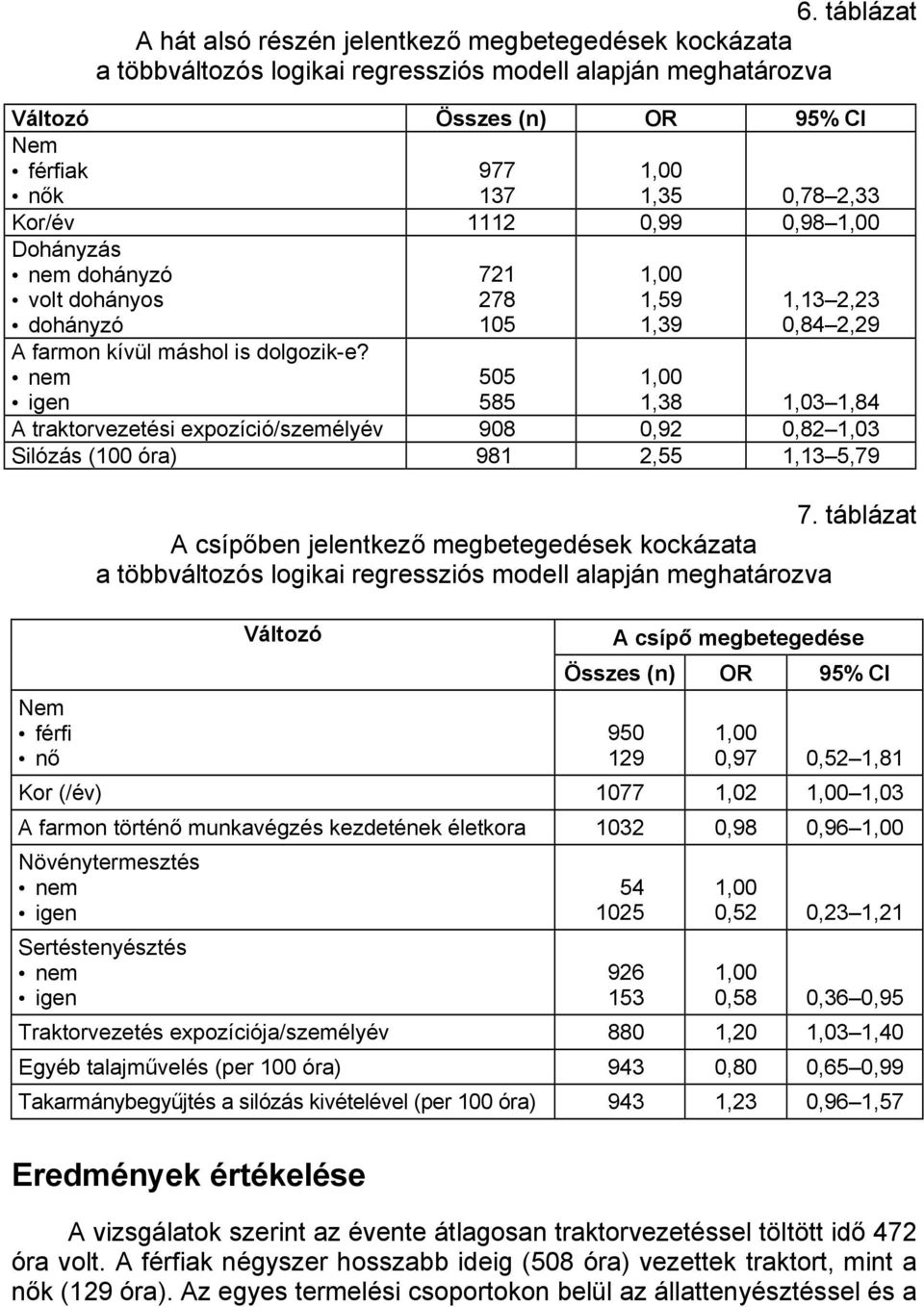 nem igen 505 585 1,38 1,03 1,84 A traktorvezetési expozíció/személyév 908 0,92 0,82 1,03 Silózás (100 óra) 981 2,55 1,13 5,79 Nem férfi nő 7.