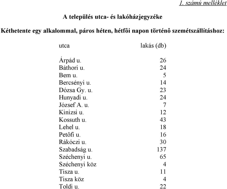 5 Bercsényi u. 14 Dózsa Gy. u. 23 Hunyadi u. 24 József A. u. 7 Kinizsi u. 12 Kossuth u. 43 Lehel u.