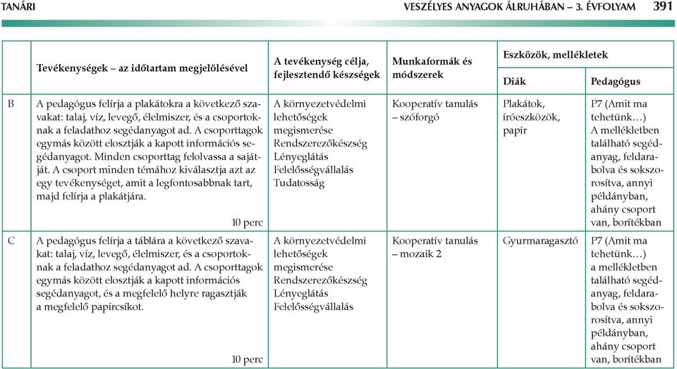 következő szavakat: talaj, víz, levegő, élelmiszer, és a csoportoknak a feladathoz segédanyagot ad. A csoporttagok egymás között elosztják a kapott információs segédanyagot.