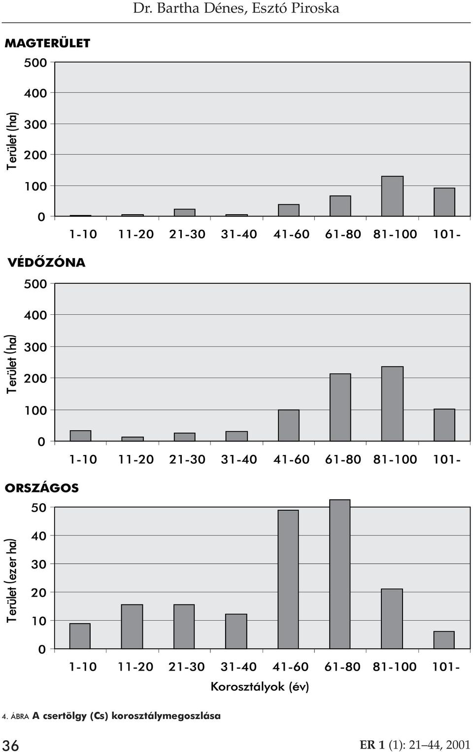 ÁBRA A csertölgy (Cs)