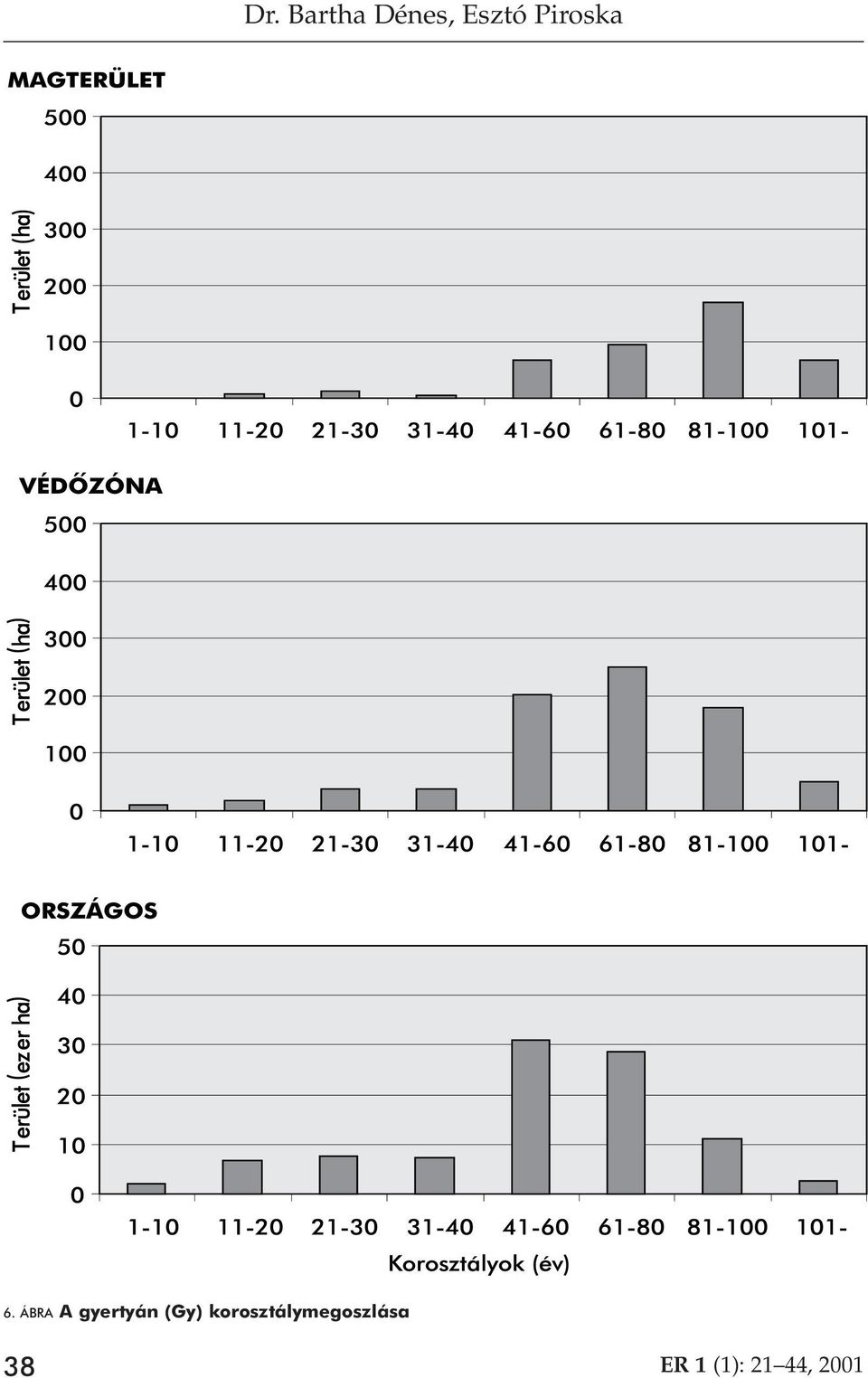 ÁBRA A gyertyán (Gy)