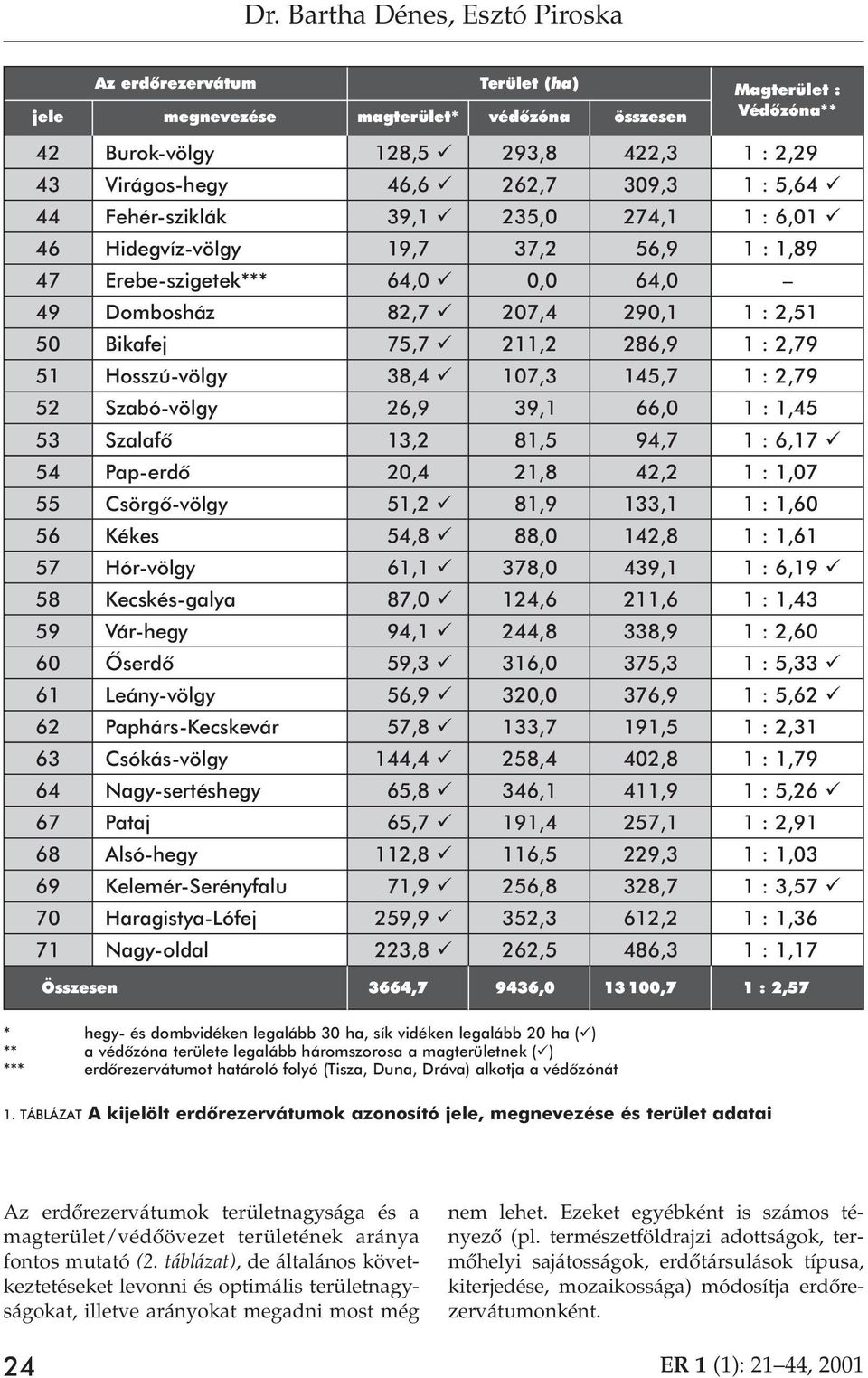 Bikafej 75,7 ü 211,2 286,9 1 : 2,79 51 Hosszú-völgy 38,4 ü 107,3 145,7 1 : 2,79 52 Szabó-völgy 26,9 39,1 66,0 1 : 1,45 53 Szalafô 13,2 81,5 94,7 1 : 6,17 ü 54 Pap-erdô 20,4 21,8 42,2 1 : 1,07 55