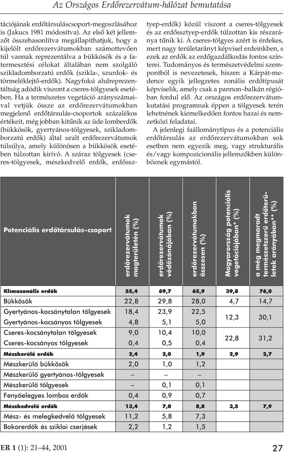 szikladomborzatú erdôk (szikla-, szurdok- és törmeléklejtô-erdôk). Nagyfokú alulreprezentáltság adódik viszont a cseres-tölgyesek esetében.