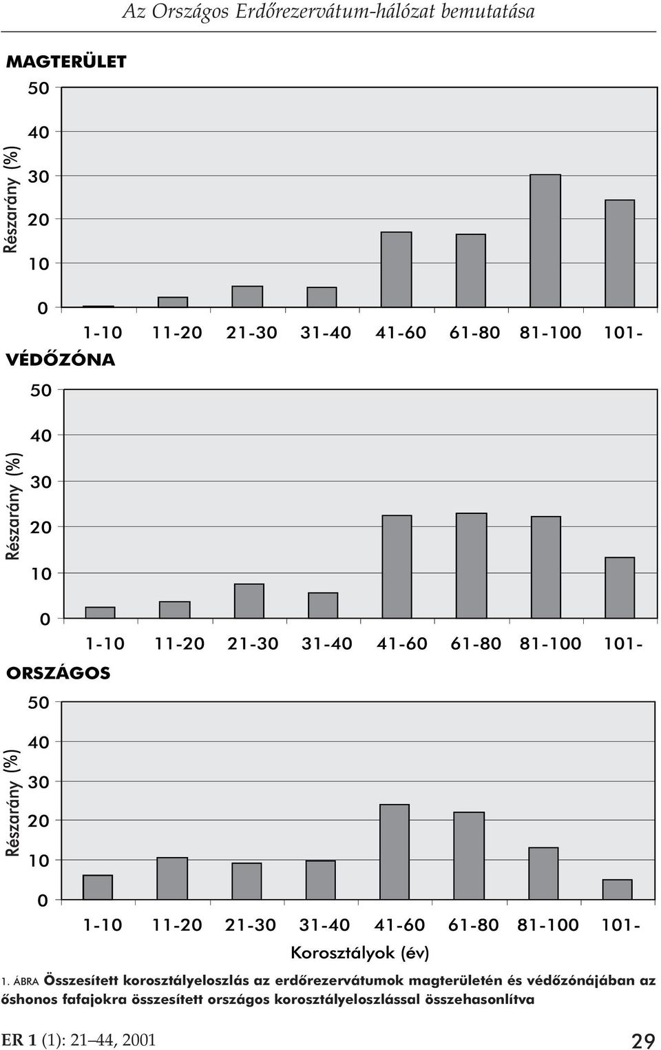 magterületén és védôzónájában az ôshonos fafajokra