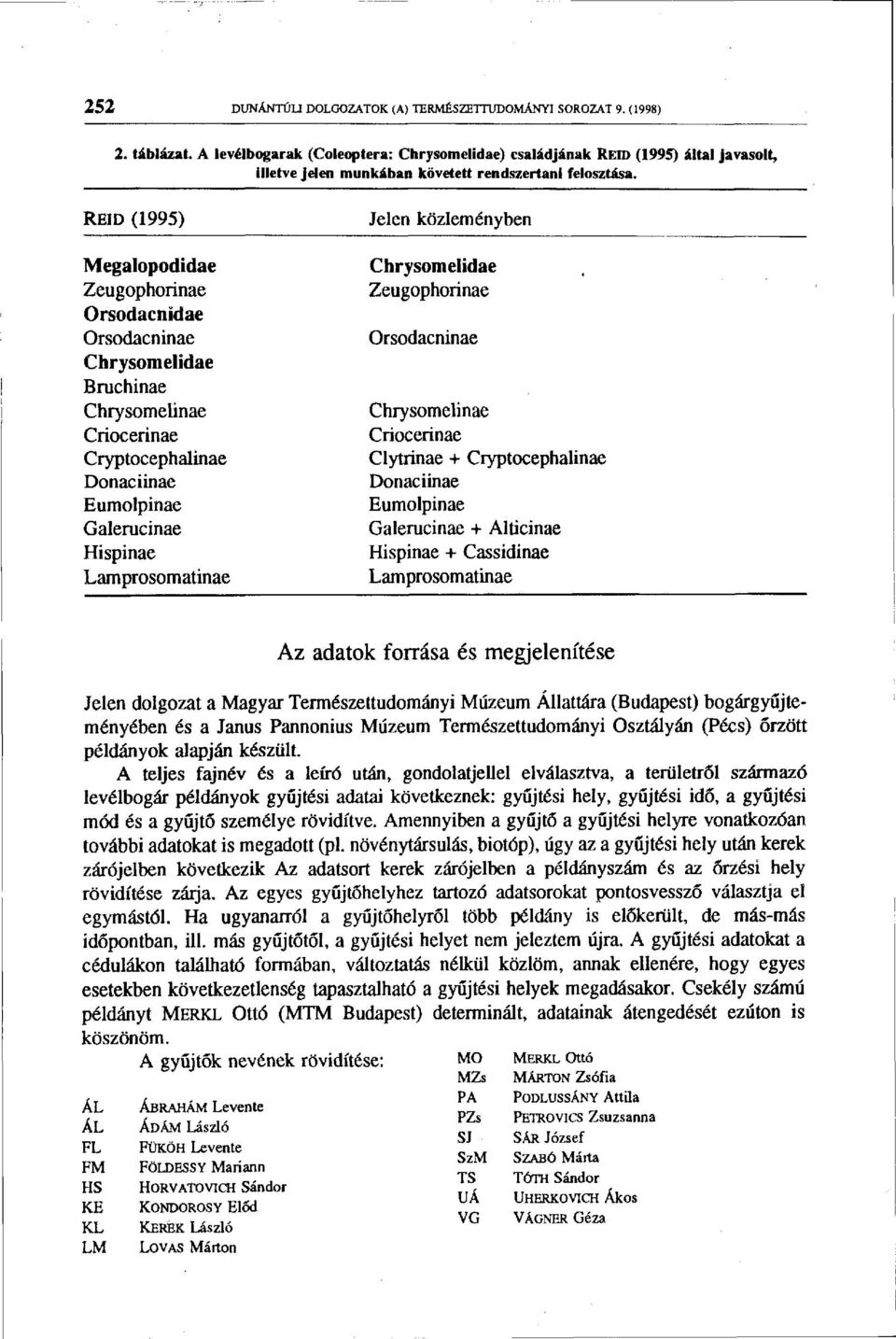 REID (1995) Megalopodidae Zeugophorinae Orsodacnidae Orsodacninae Chrysomelidae Bruchinae Chrysomelinae Criocerinae Cryptocephalinae Donaciinae Eumolpinae Galerucinae Hispinae Lamprosomatinae Jelen