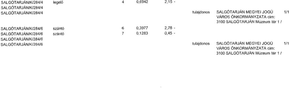 SALGÓTARJÁN/K/284/6 SALGÓTARJAN/K/284/6 szántó szántó 0,3977 0,1283 2,78 0,45 SALGÓTARJÁN/K/284/6