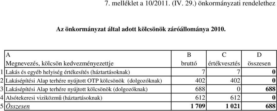 (háztartásoknak) 7 7 0 2 Lakásépítési Alap terhére nyújtott OTP kölcsönök (dolgozóknak) 402 402 0 3 Lakásépítési Alap