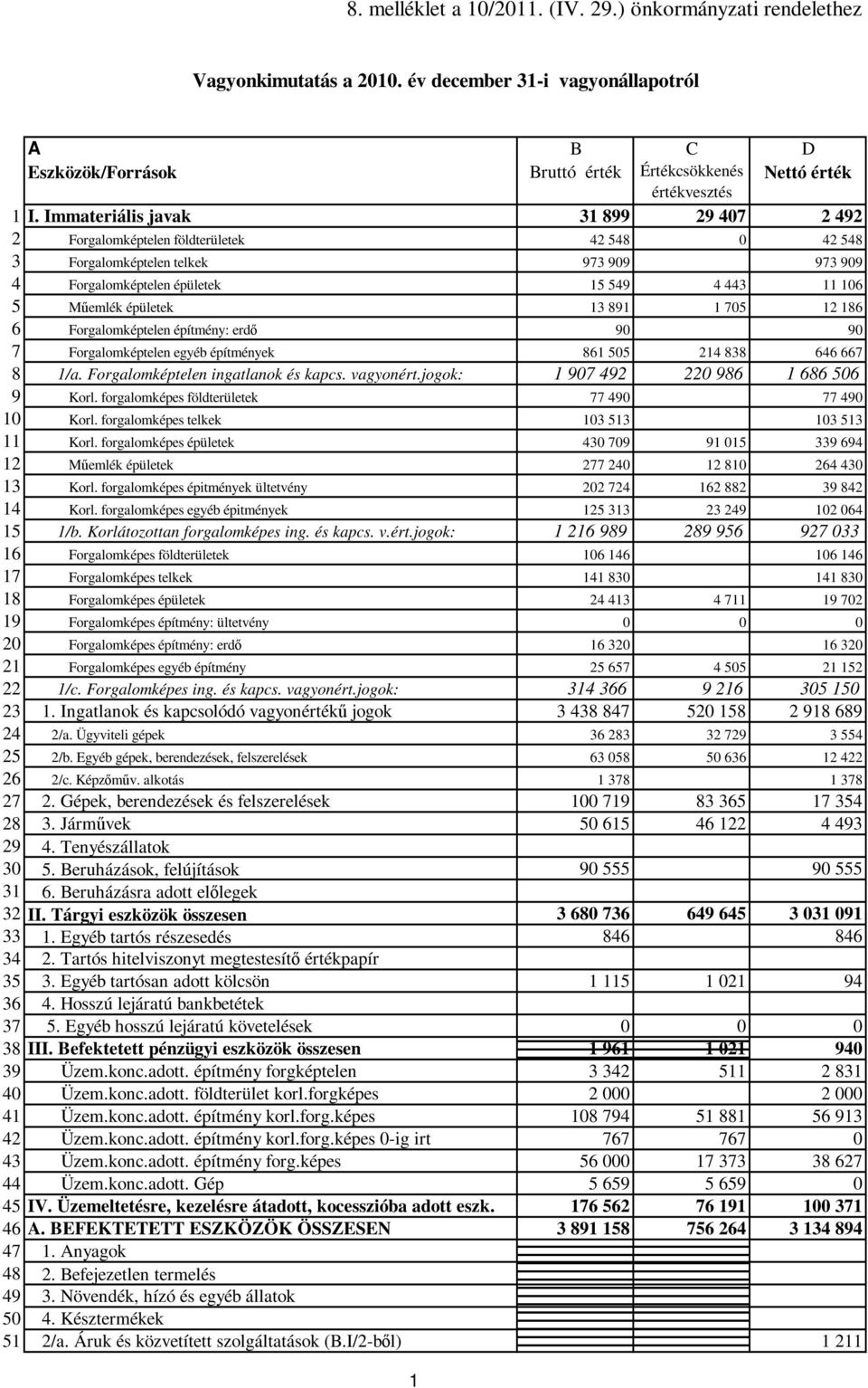 Immateriális javak 31 899 29 407 2 492 2 Forgalomképtelen földterületek 42 548 0 42 548 3 Forgalomképtelen telkek 973 909 973 909 4 Forgalomképtelen épületek 15 549 4 443 11 106 5 Mőemlék épületek 13