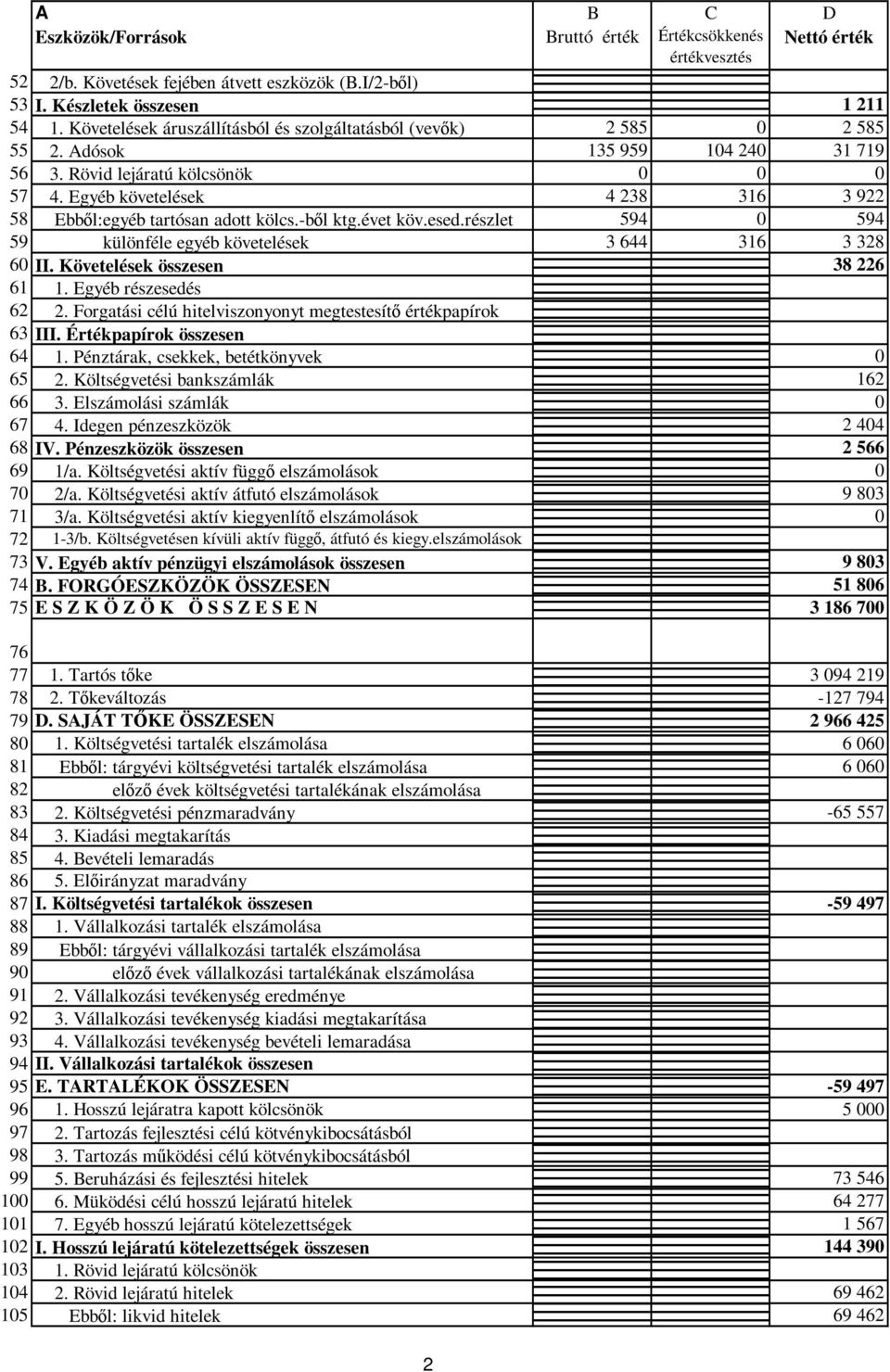 Egyéb követelések 4 238 316 3 922 58 Ebbıl:egyéb tartósan adott kölcs.-bıl ktg.évet köv.esed.részlet 594 0 594 59 különféle egyéb követelések 3 644 316 3 328 60 II. Követelések összesen 38 226 61 1.