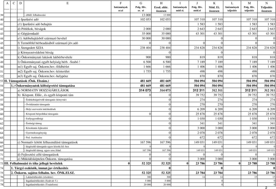 teljesítés Teljesítés összesen 39 - ebbıl: felhalmozási 13 000 13 000 40 c) Iparőzési adó 102 053 102 053 107 310 107 310 107 310 107 310 41 c1) Iparőzési adó behajtás 1 583 1 583 1 583 1 583 42 d)