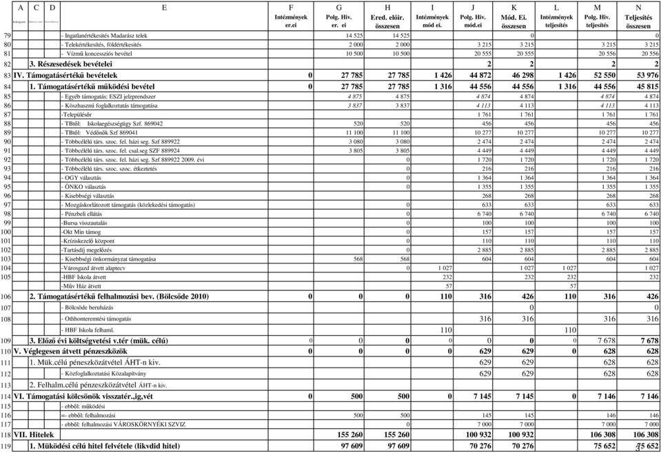 teljesítés Teljesítés összesen 79 - Ingatlanértékesités Madarász telek 14 525 14 525 0 0 80 - Telekértékesítés, földértékesités 2 000 2 000 3 215 3 215 3 215 3 215 81 - Vízmő koncessziós bevétel 10