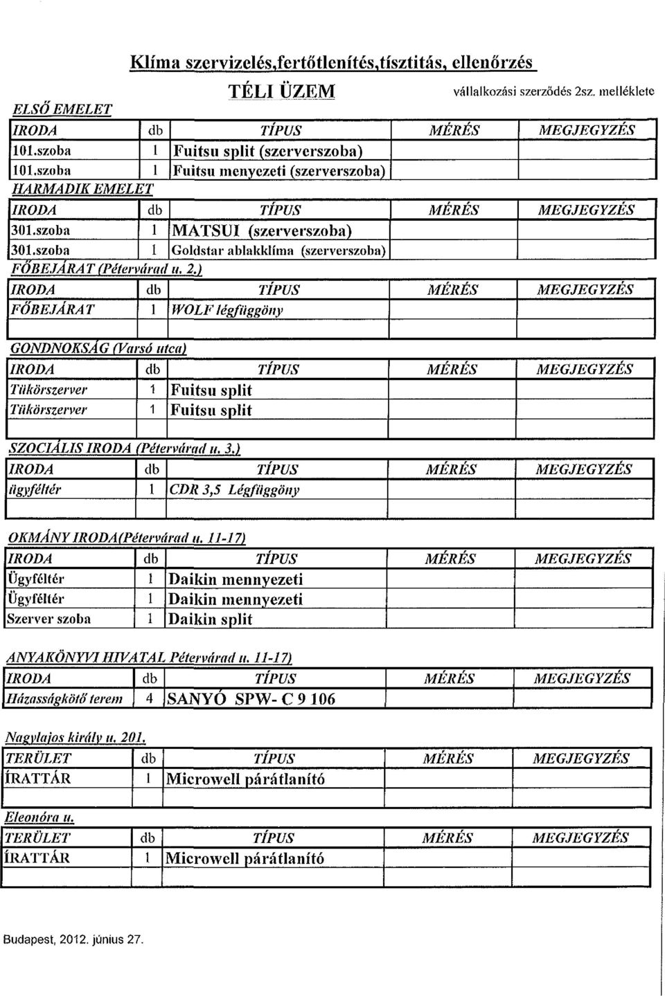 melléklete GONDNOKSÁG (Varsó utca) Tükörszerver Tükörszerver SZOCIÁLIS (Péterváradu. 3.) ügyféltér CDR 3,5 Légfüggöny OKMÁNY (Pétervárad u.