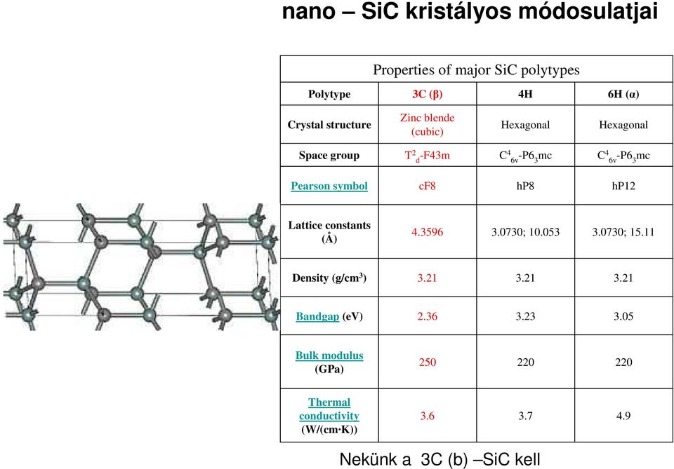 hp8 hp12 Lattice constants (Å) 4.3596 3.0730; 10.053 3.0730; 15.11 Density (g/cm 3 ) 3.21 3.21 3.21 Bandgap (ev) 2.