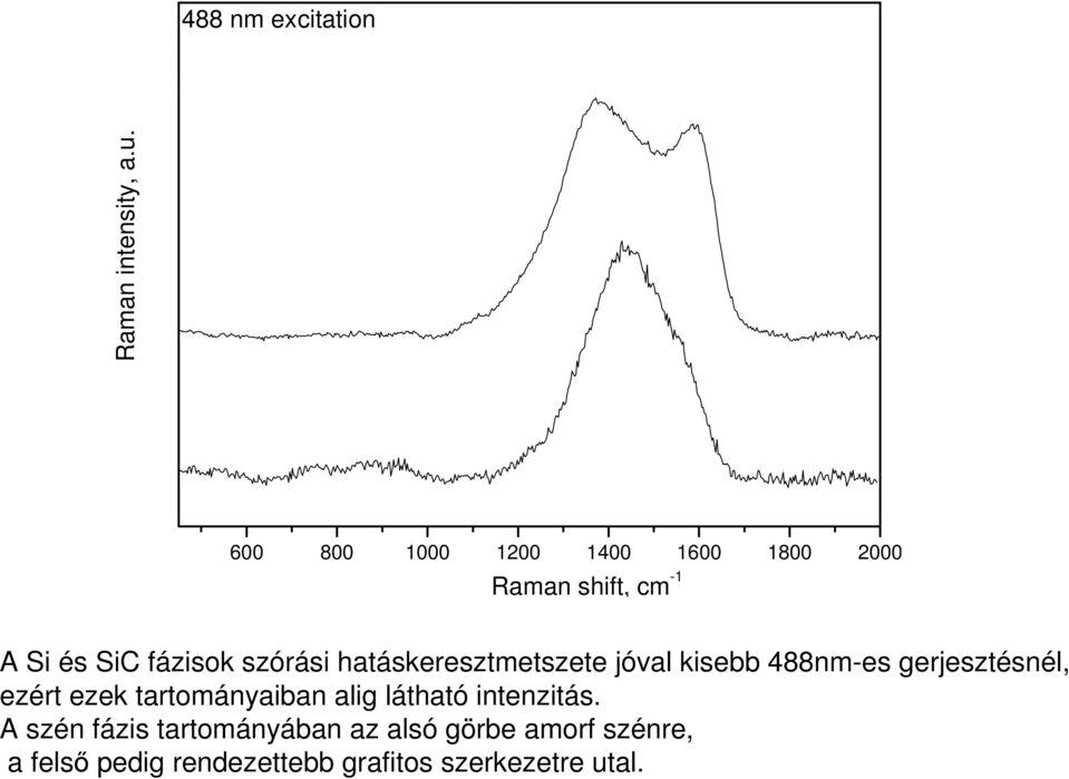 hatáskeresztmetszete jóval kisebb 488nm-es gerjesztésnél, ezért ezek tartományaiban