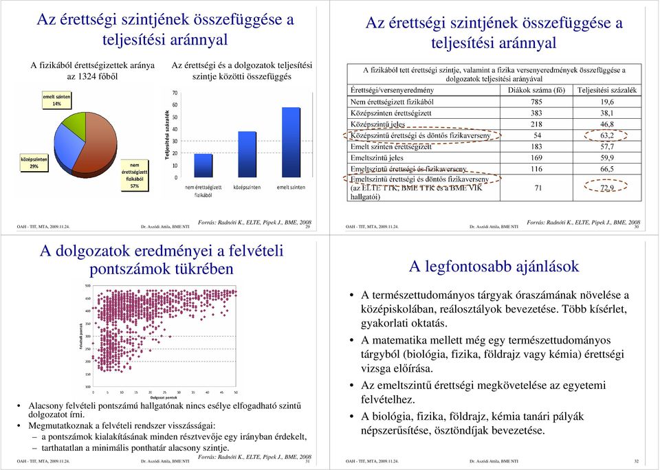 Aszódi Attila, BME NTI 29 A dolgozatok eredményei a felvételi pontszámok tükrében Alacsony felvételi pontszámú hallgatónak nincs esélye elfogadható szintő dolgozatot írni.