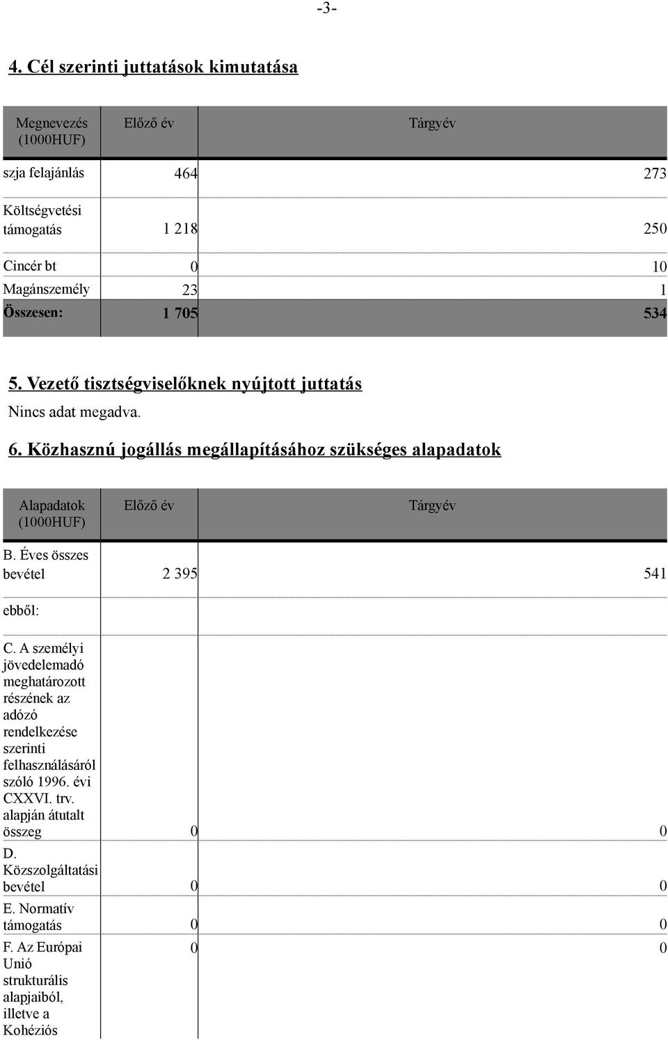 Közhasznú jogállás megállapításához szükséges alapadatok Alapadatok (1000HUF) Előző év Tárgyév B. Éves összes bevétel 2 395 541 ebből: C.