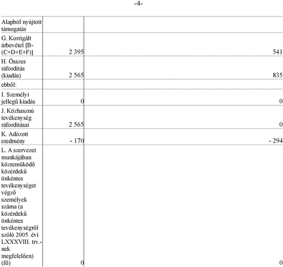Közhasznú tevékenység ráfordításai 2 565 0 K. Adózott eredmény - 170-294 L.